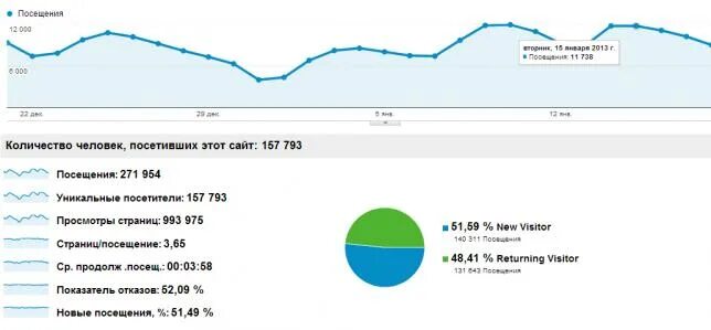 Анализ посещаемости сайта. Показатели посещаемости сайта. Статистика посещения сайта. Количество посетителей на сайте.