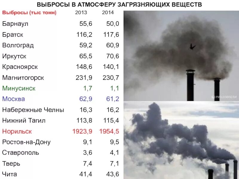 Выбросы в атмосферу. Вредные выбросы в атмосферу. Количество выбросов вредных веществ в атмосферу. Вещества загрязняющие атмосферу. Фактический выброс