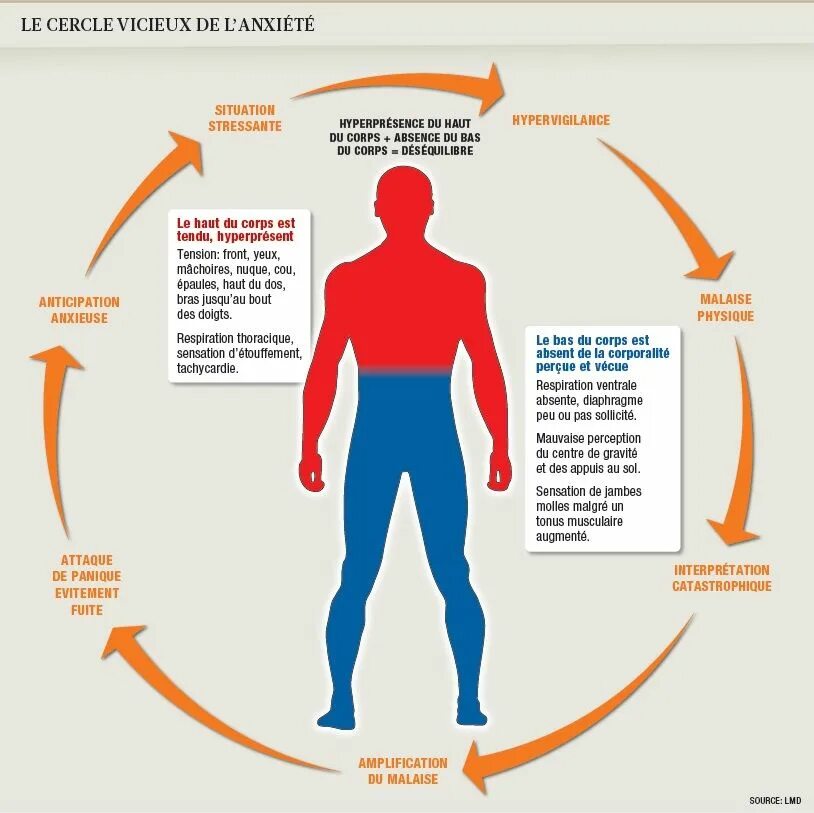 Corps est. L'anxiete. Postexertional malaise. Le Cercle организация. Vicieux.