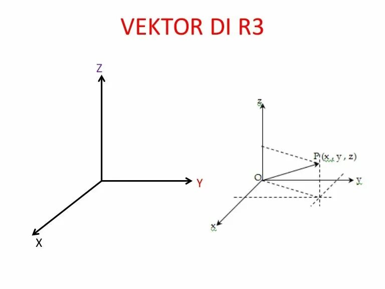 Векторы x y z. Рисунок векторов x y z. Xyz вектор. Правая тройка векторов x y z.
