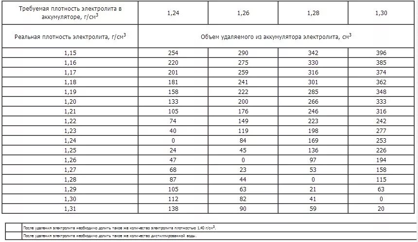 Сколько литров в аккумуляторе. Емкость электролита в аккумуляторе таблица. Вместимость электролита в АКБ. Объем электролита в АКБ 140. Таблица объема электролита в аккумуляторе.