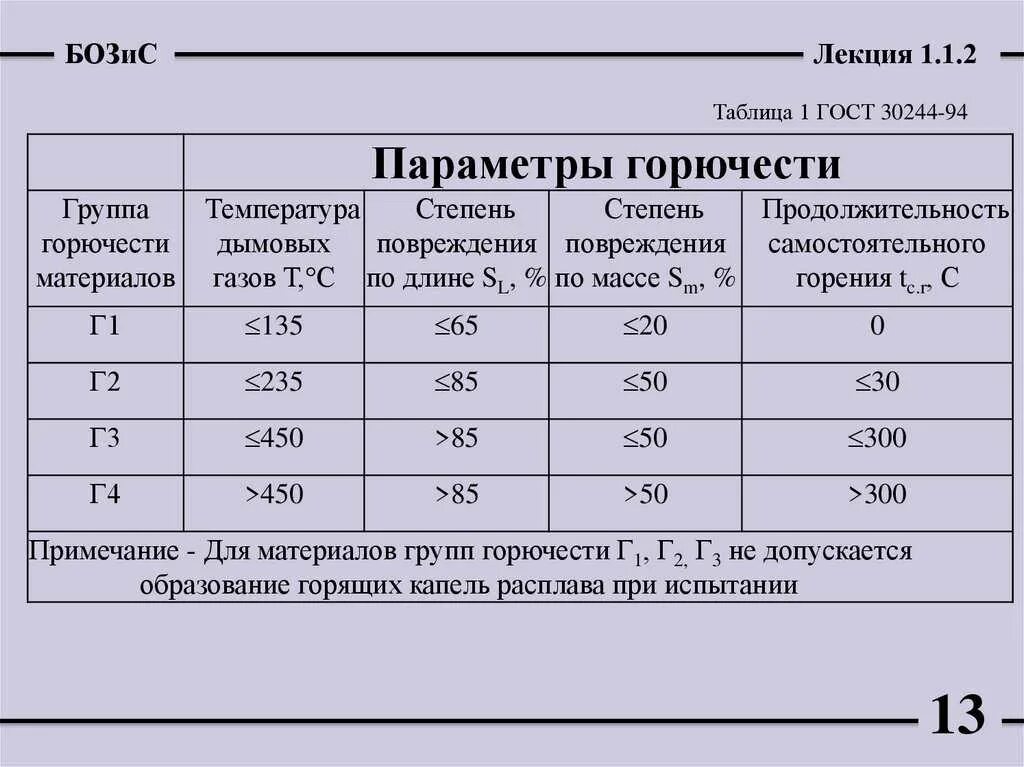 Группы по воспламеняемости подразделяются горючие строительные. Группы горючести г3 и г4 материалы. Г1 группа горючести дома. Материалы группы горючести г1-г4 примеры. Горючесть материалов г1 г2 г3 г4.