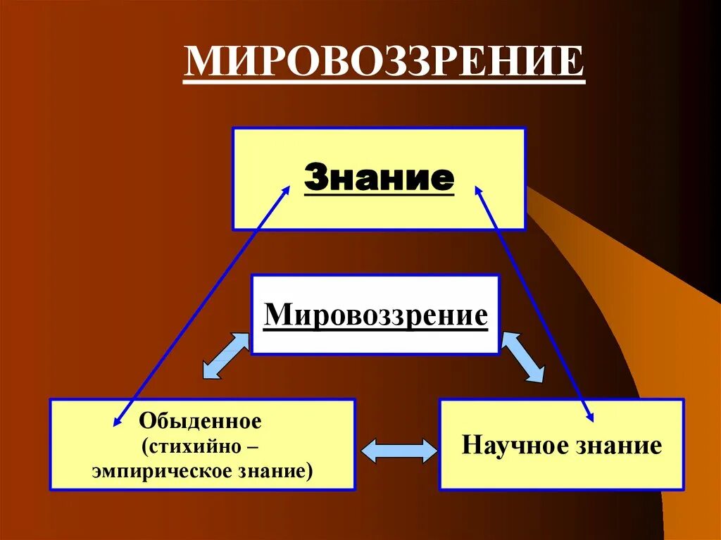 Знание научное обыденное. Знания в мировоззрении это. Структура мировоззрения знания. Познание знание мировоззрение. Стихийно эмпирическое знание.