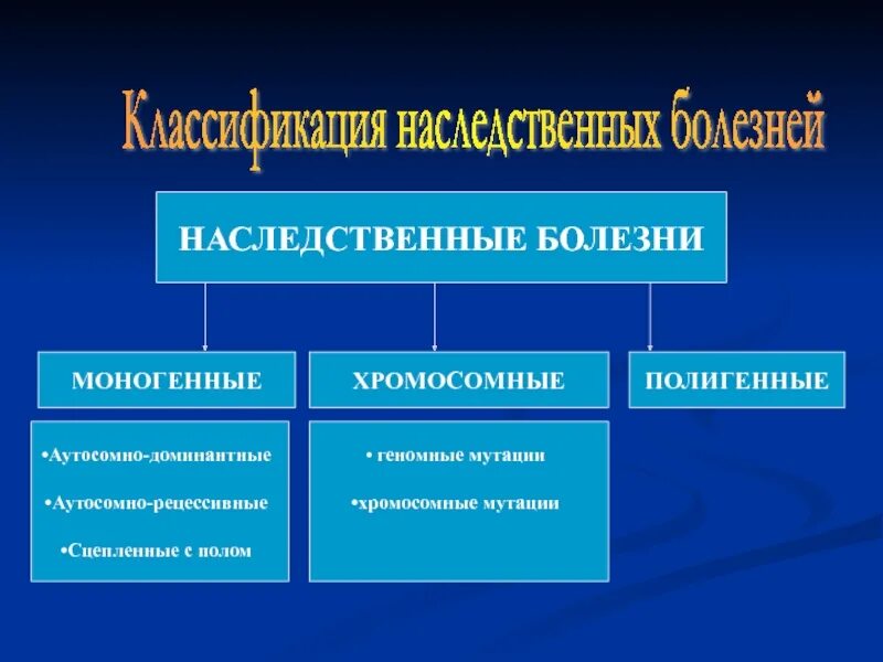 Классификация наследственных заболеваний биология 10 класс. Наследственные болезни человека. Наследственные болезни моногенные хромосомные полигенные. Моногенные заболевания классификация.