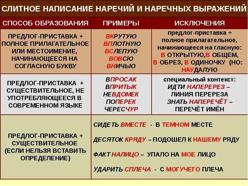 Слитное написание наречий. Слитное и раздельное написание наречий и наречных выражений. Раздельное написание наречий примеры. Правописание наречий правило. Вправо русскому языку