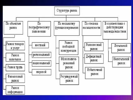 Социальная структура рыночной экономики