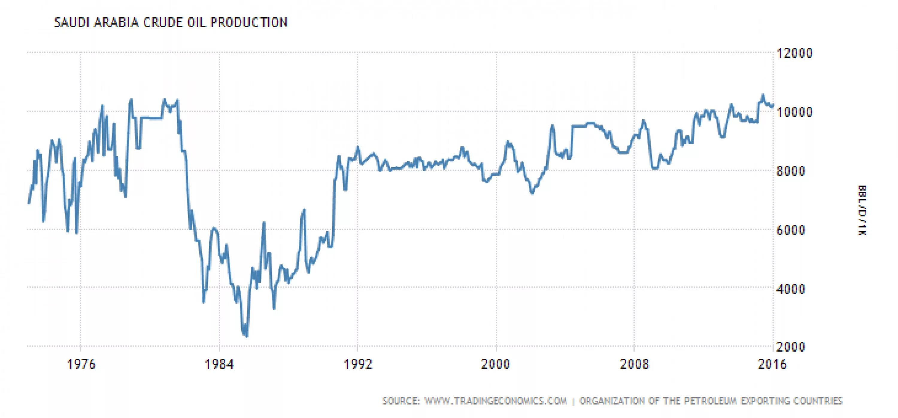 Экономики АРАБИА. График развития экономики Саудовской Аравии. Падение цен на нефть 1985. Швейцарский Франк корреляция с золотом ,нефтью. Tradingeconomics com