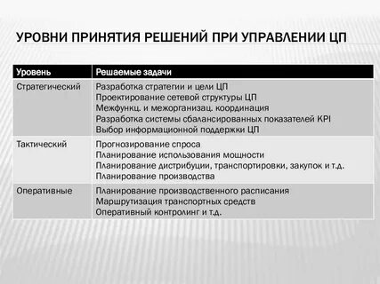Практика для принятия решений