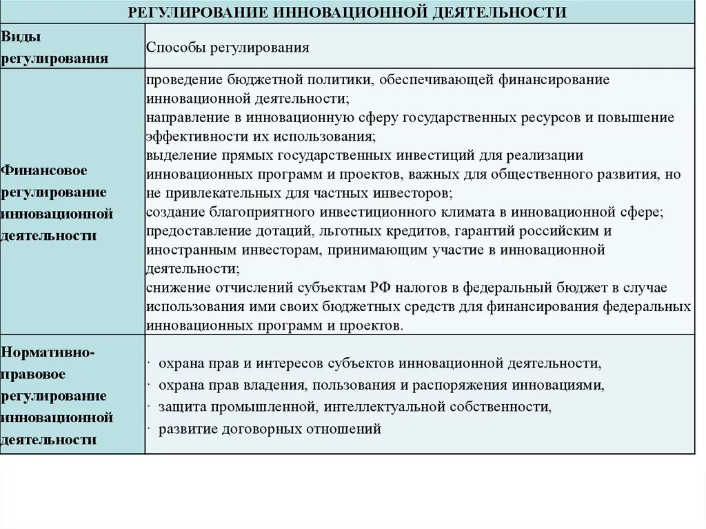 Государственное регулирование инновационной деятельности в россии. Гос регулирование коммерческой деятельности. Способы регулирования деятельности. Цели государственного регулирования торговли. Виды государственного регулирования инновационной деятельности.
