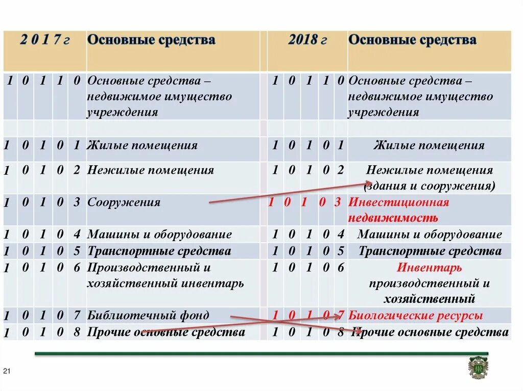 Счета бюджетных средств. Счета бюджетного учета. структура счета бюджетного учета. структура счета бюджетного учреждения. попн мчето по основным средствам.