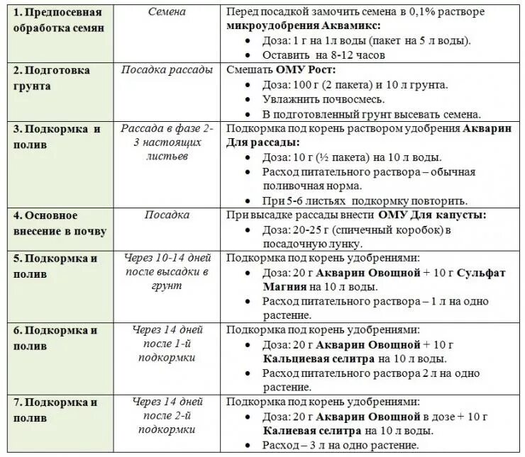 Схема подкормки томатов в теплице. Схема подкормок рассады помидоров. Схема подкормки помидор. Схема подкормки рассады томатов. График подкормки томатов