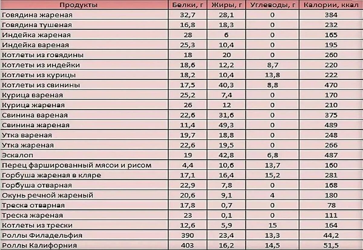 Калорийность домашней курицы. Таблица расчета калорий жиры белки углеводы. Таблица калорийности готовых блюд белки жиры углеводы. Таблица энергетической ценности белков жиров. Таблица жиры белки углеводы в готовых блюдах.