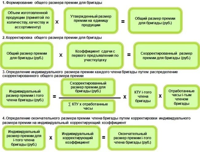 Как сделать премии. Система премирования. Премирование персонала. Показатели премирования работников. Критерии премирования сотрудников.