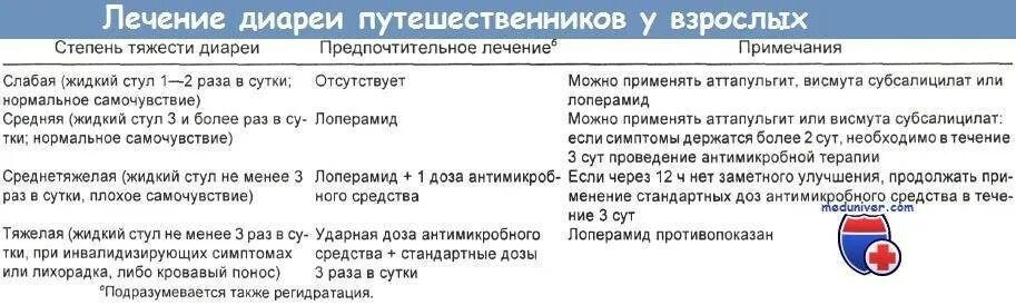 Вылечить диарею быстро дома. Лекарства от диареи путешественника. как лечить понос у взрослого в домашних условиях. диарея лечение у взрослых. таблетки при диарее путешественника.