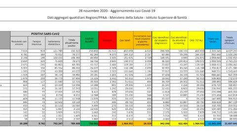 Coronavirus, in Italy 26,323 new cases and another 686 deaths - World Today...