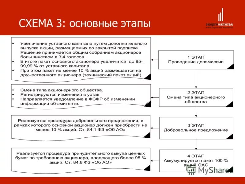 Сумма капитал акционеры. Процедура принудительного выкупа ценных бумаг:. Схема выкуп акций. Схема приобретения акций. Принудительный выкуп акций.