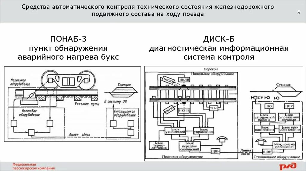 Система контроля технического состояния оборудования. Система неразрушающего контроля деталей вагонов. Системы диагностирования подвижного состава ЖД. Схема установки КТСМ. Контроль технического состояния эксплуатационных контрольных.