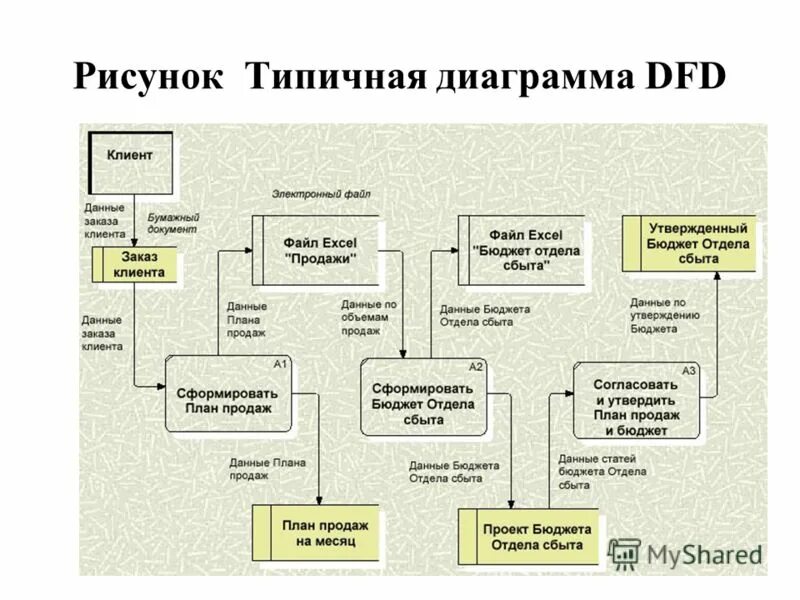 Пример потоков данных. Диаграмма потоков данных (DFD) В нотации Йордана. DFD — диаграммы потоков данных (data Flow diagrams).. Моделирование диаграммы потоков данных DFD. Диаграмма потоков данных 1с.