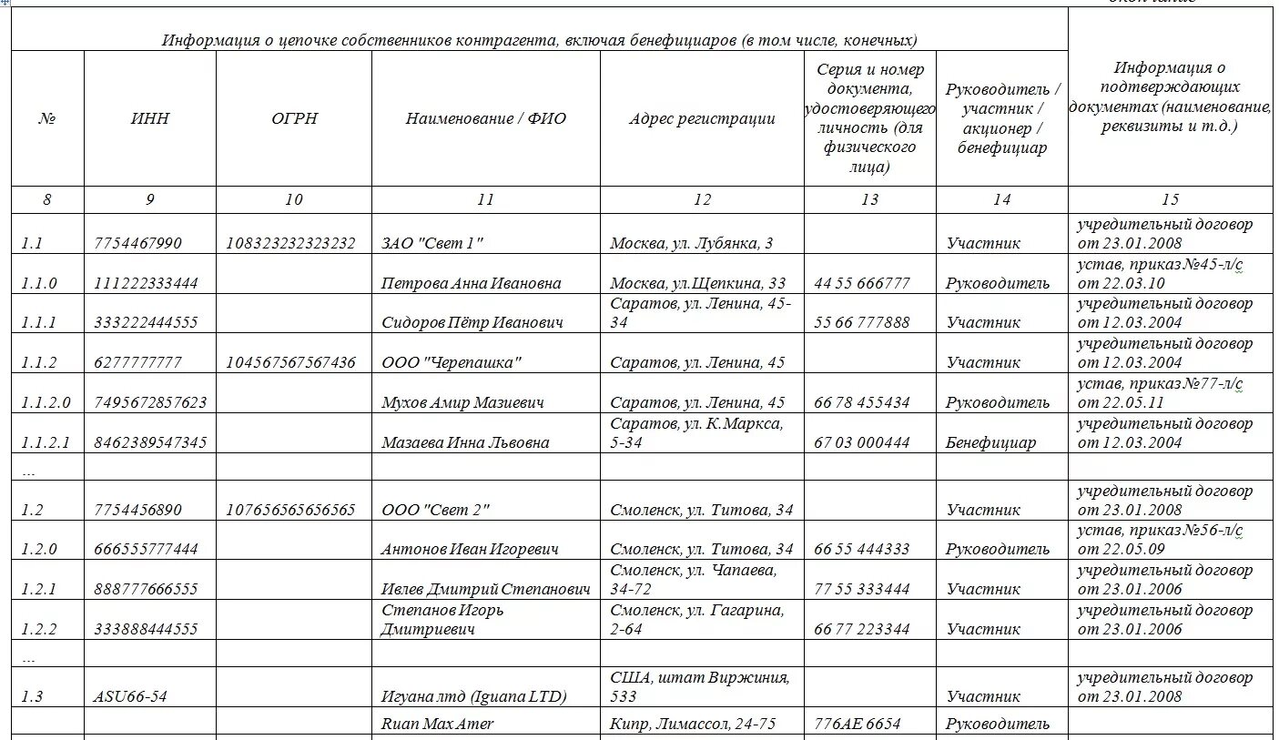 Информация о бенефициарных владельцах подлежит проверке. Справка о цепочке собственников контрагента, включая бенефициаров. Образец заполнения информации о цепочке собственников контрагента. Сведения о цепочке собственников образец заполнения. Форма справки о цепочке собственников.