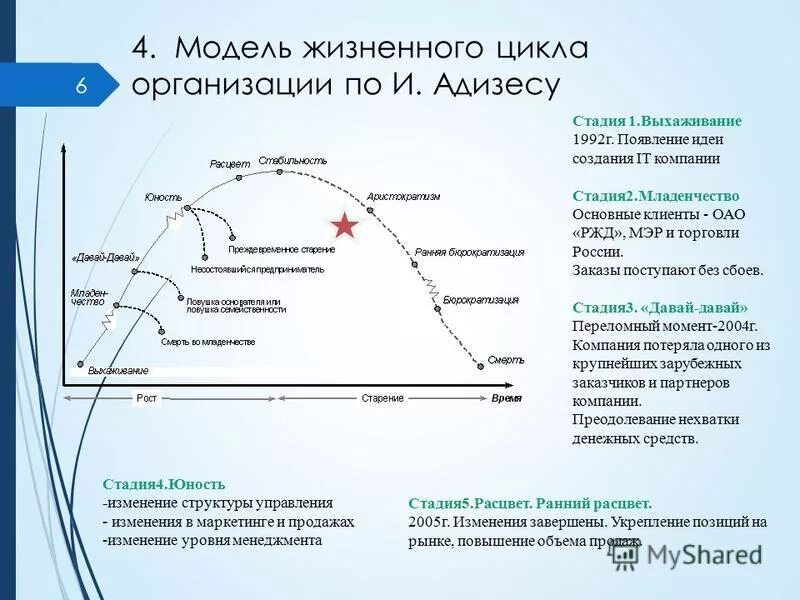 Этапы цикла изменений