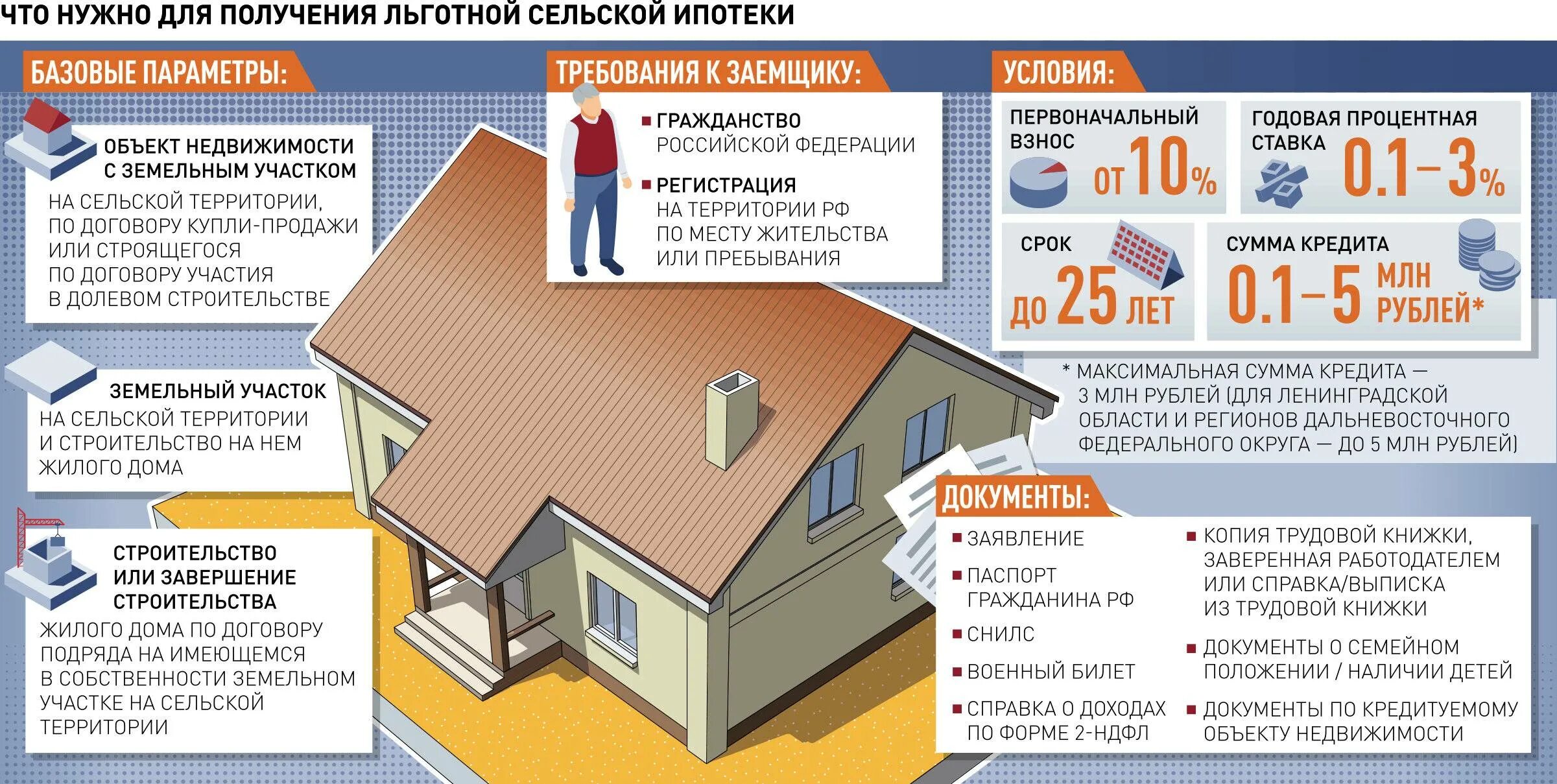 Сельская ипотека условия получения. Сельская ипотека. Льготная Сельская ипотека. Льготная ипотека на строительство домов. Сельская ипотека требования к дому.