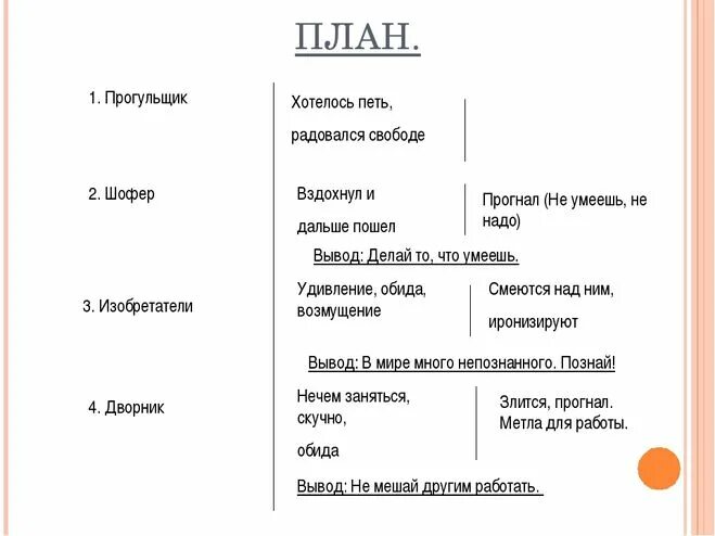 Произведение никакой горчицы не ел. Никакой горчицы я не ел план. План к рассказу я не ел горчицу. План по рассказу никакой горчицы не ел. План по произведению никакой горчицы я не ел.