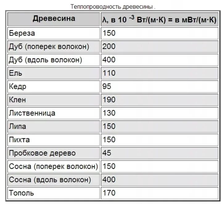 Мкал состав. Коэффициент теплопроводности лиственницы. Коэффициент теплопроводности древесины. Теплопроводность пиломатериалов таблица. Коэффициент теплопроводности сосны сухой.