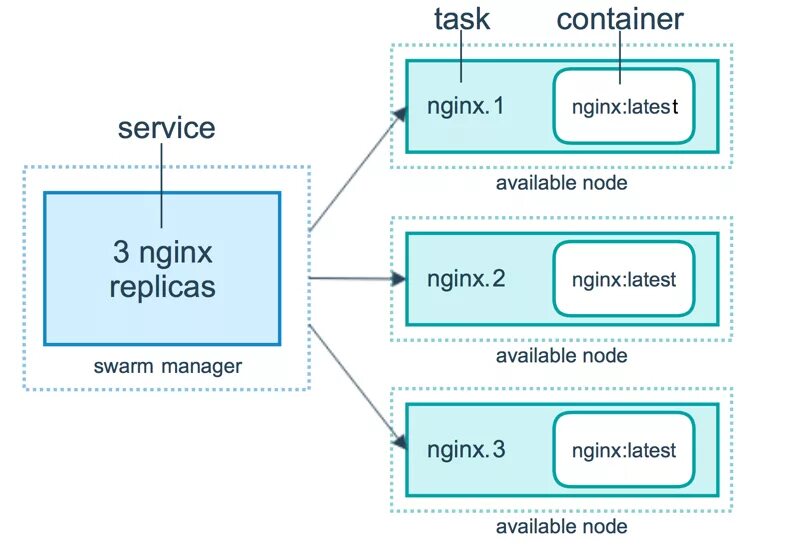 Service nginx start. Образ nginx. nginx логотип. docker архитектура. архитектура докер.