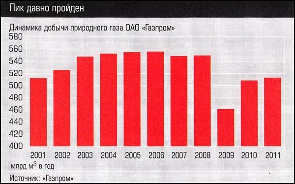 Объемы добычи природного газа