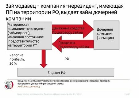 Займы в рублях нерезиденту