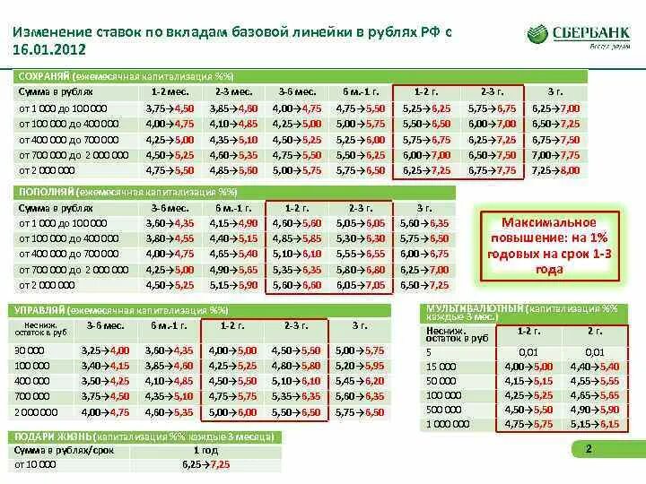 Изменение ставок по вкладам. Процентная,,ставка,на,сегодня,сохраняй. Ставки по вкладам 2012. Будет меняться процент по вкладам. Дата изменения ставки