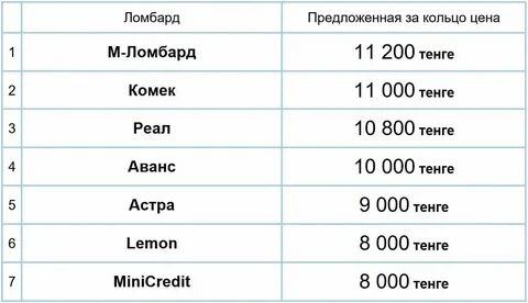 За сколько можно сдать телефон в ломбард