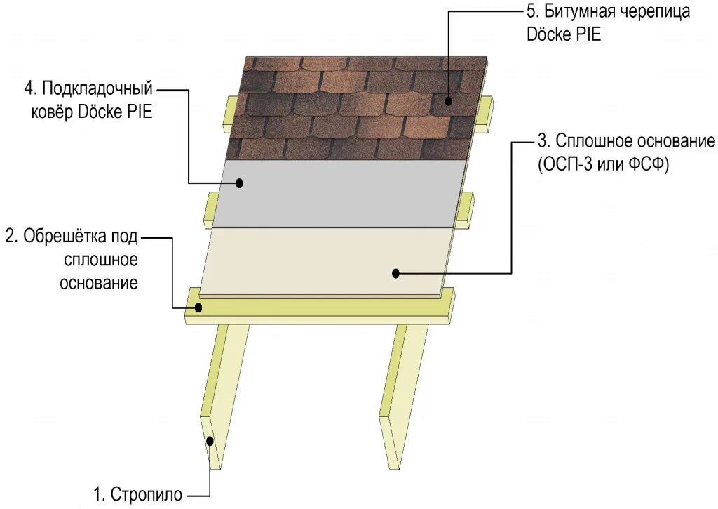 Пирог холодной кровли под мягкую черепицу. Пирог кровли гибкая черепица холодный чердак. Пирог холодной кровли с мягкой черепицей. Кровельный пирог не утепленная кровля. Черепица схема