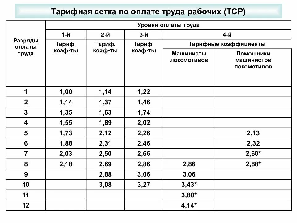 Тарифная ставка работника за отработанное время. Тарифная сетка оплаты труда оклады. Тарифная ставка машиниста электровоза 11 разряда. Тарифная сетка оплаты труда РЖД. Тарифная сетка оплаты труда РЖД 2022.