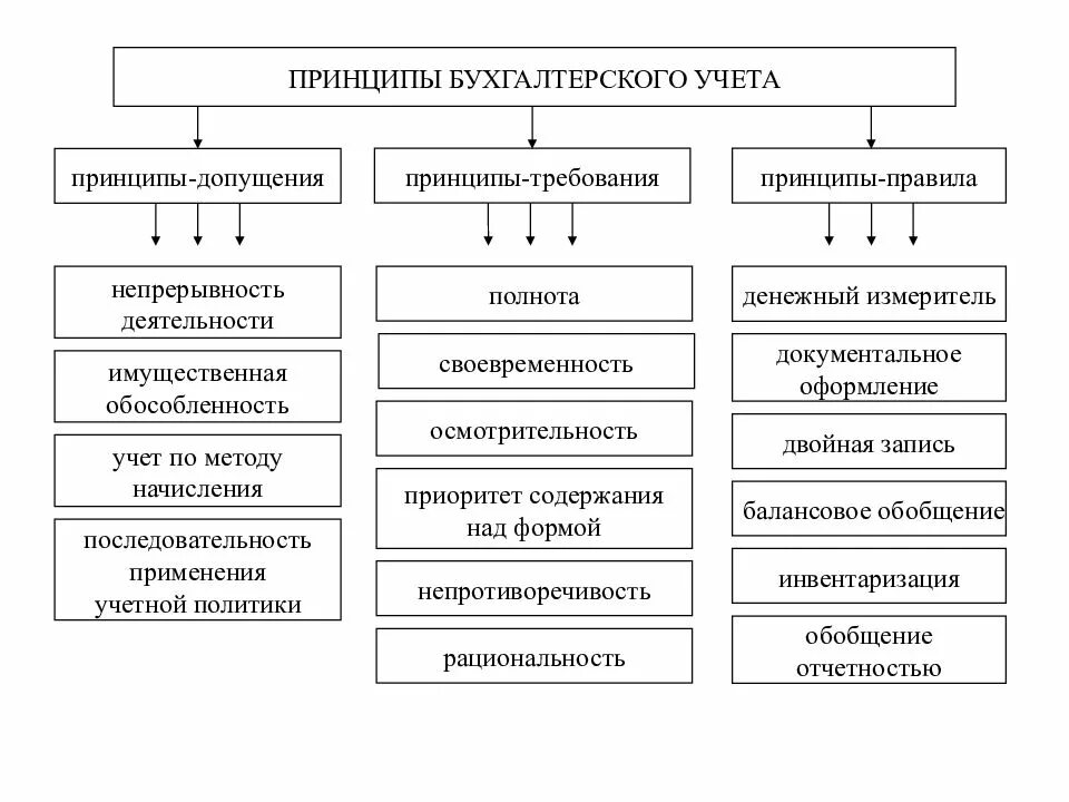 Принципы построения бухгалтерского учета. Принципы ведения бухгалтерского учета кратко. Принципы бухгалтерского учета допущения и требования. Принципы бухгалтерского учета схема. Правила ведения учета и отчетности