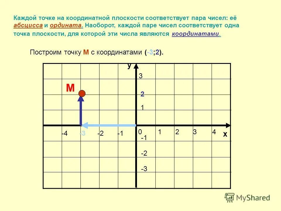 2 перпендикулярные координатные прямые