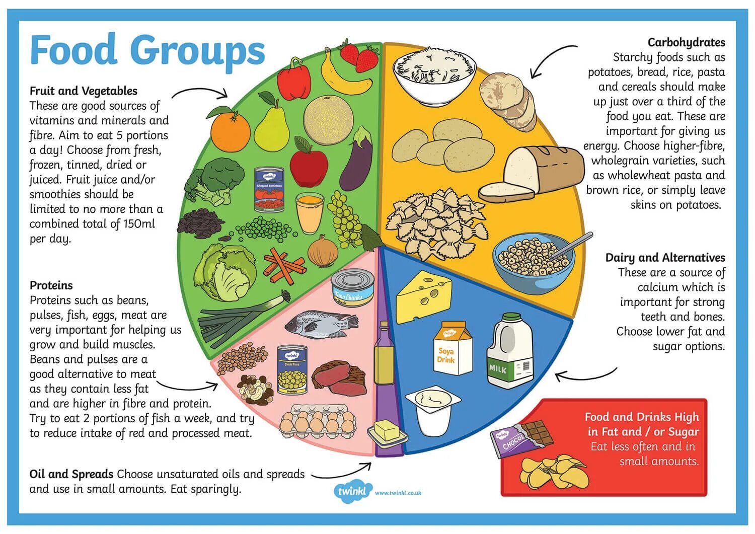 Is it good to eat. Плакат healthy food. Проект healthy eating. Food группы. Плакат на тему food and Health.
