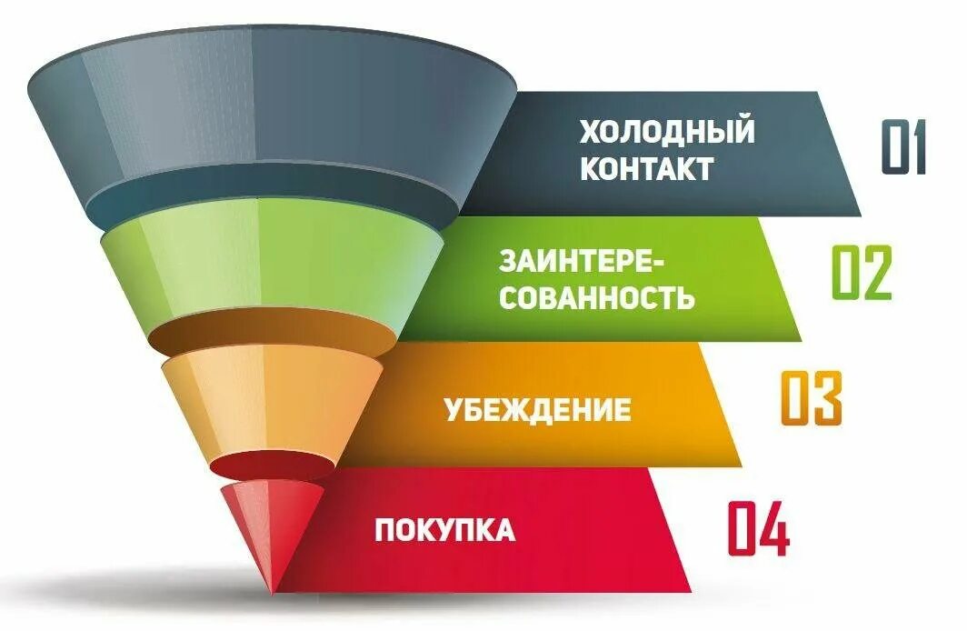 3 уровня продажи. Воронка продаж. Продающая воронка продаж. Воронка продаж в таргетированной рекламе. Построение воронки продаж.