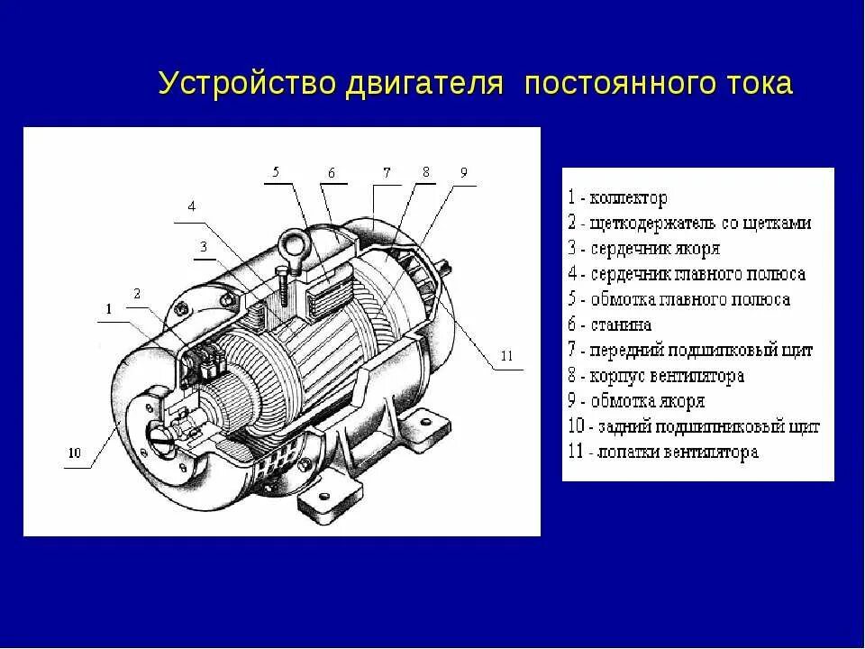 Электродвигатель постоянного тока части. Принцип работы электродвигателя постоянного тока схема. Принцип действия двигателя постоянного тока (ДПТ). Схема электрического двигателя постоянного тока на модели. Конструкция обмотки статора машины постоянного тока.