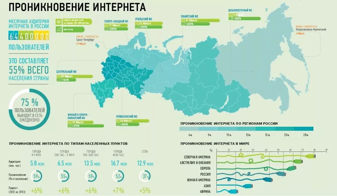 Сколько продов. Уровень распространения интернета в России. Инфографика интернет в России. Инфографика регионы. Доступность интернета в России.