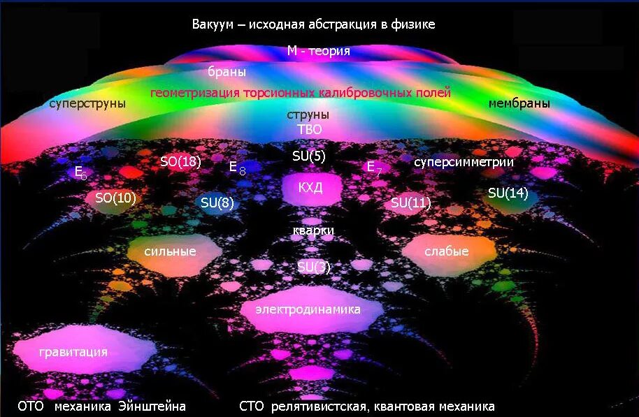 Единое поле теория. Лептонное поле сознания. Теория поля. Калибровочная теория гравитации. Лептонная теория.