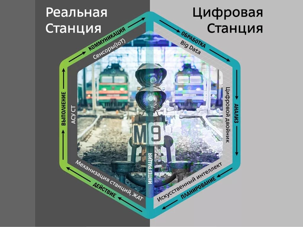 Цифровой двойник эффективность. Цифровой двойник. цифровой двойник станции. модель цифровой железнодорожной станции. цифровые двойники в логистике.