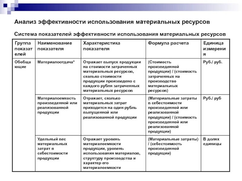 Пути рационального использования материальных ресурсов. Система показателей характеристики эффективности производства. критерии эффективности производственной системы. коэффициент эффективности использования материальных ресурсов. проанализировать эффективность использования материальных ресурсов.