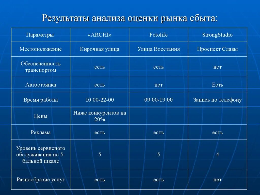 Результаты оценки рынка