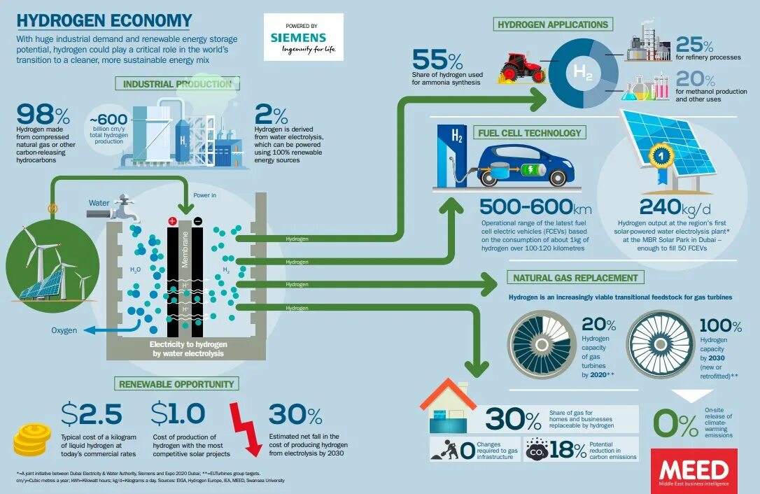 Водородная Энергетика инфографика. Возобновляемые источники энергии водород. Инфографика Энергетика. Водород инфографика. Водородные проекты