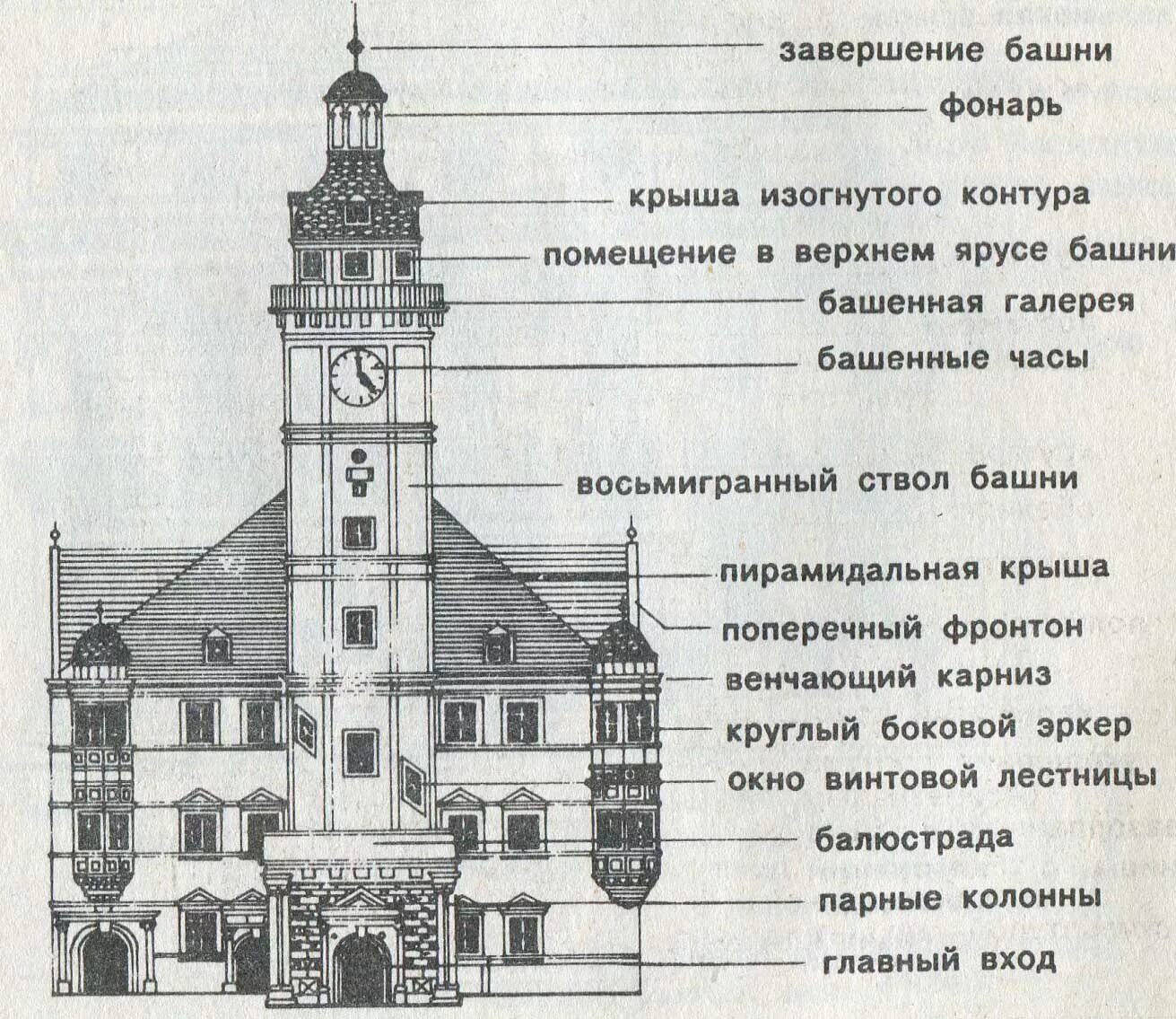 Строение фасада здания. Как называются части здания. названия архитектурных элементов. архитектурные элементы фасада здания. части фасада в архитектуре.