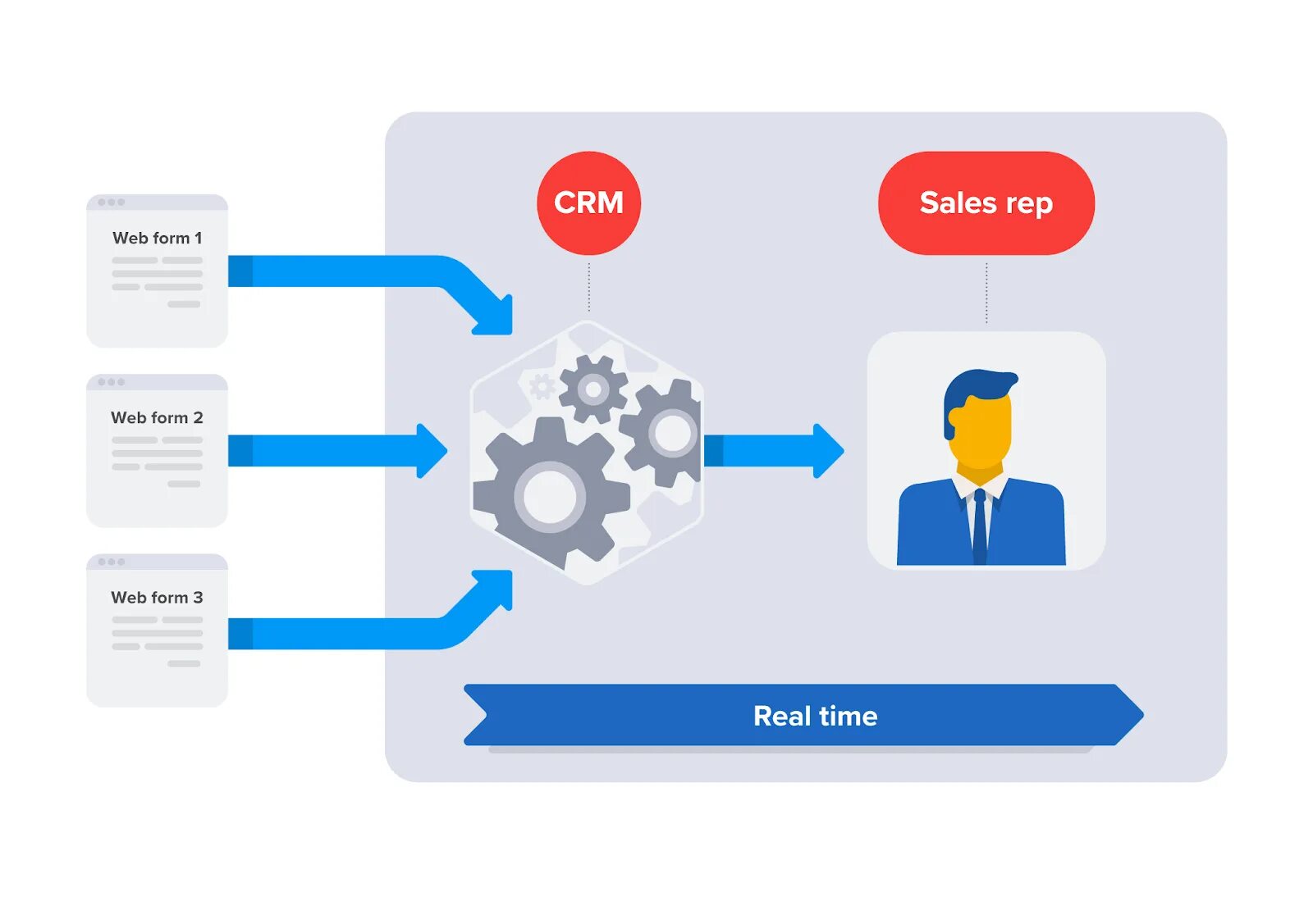 Web crm. Интеграция crm системы. crm системы что это. crm система схема. crm модуль.