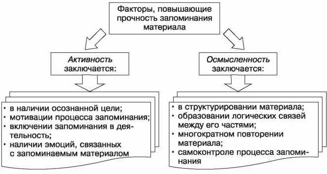 Факторы влияющие на память. Факторы влияющие на запоминание учебного материала. Факторы влияющие на запоминание в психологии. Влияние материала на запоминание. Факторы влияющие на процессы запоминания.