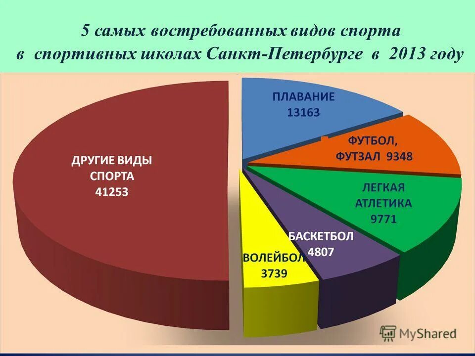 Самые популярные виды спорта. Самые популярные виды спорта в России. Самое популярные воды сорта. Популярность видов спорта. Какой самый распространенный спорт