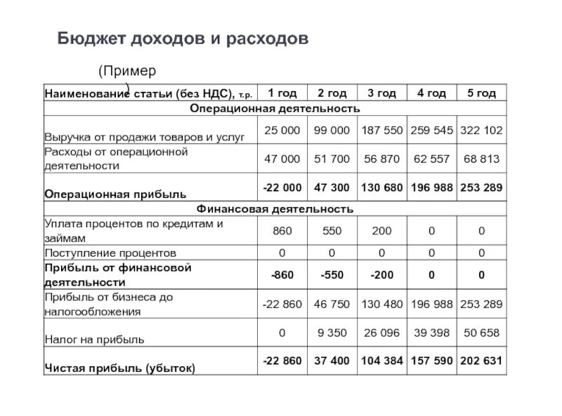 Бюджет доходов и расходов пример. Бюджет доходов и расходов образец. Доходы бюджета. Бюджет затрат пример.